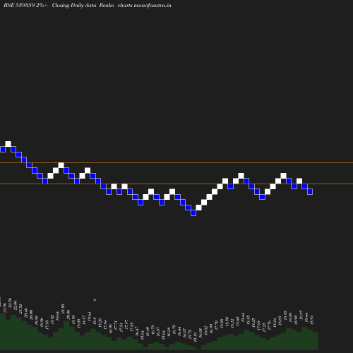 Renko chart