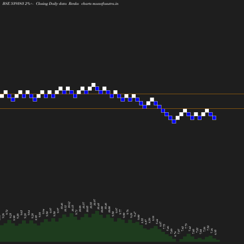 Renko chart