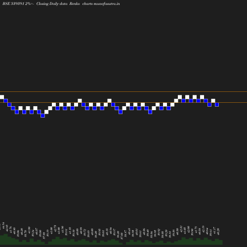 Renko chart