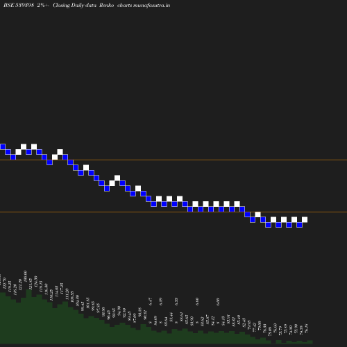 Renko chart