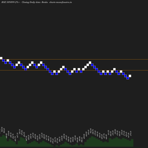 Renko chart