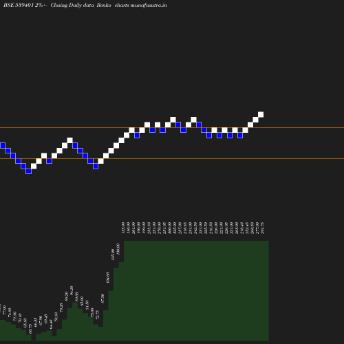 Renko chart