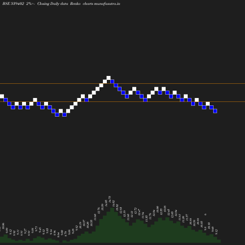 Renko chart