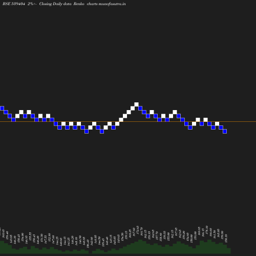 Renko chart