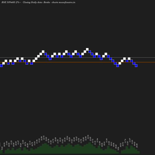 Renko chart