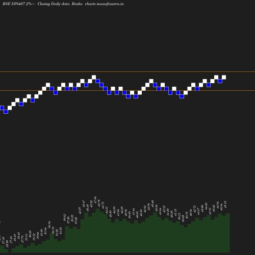 Renko chart