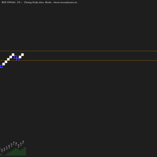Renko chart