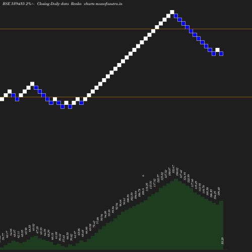 Renko chart