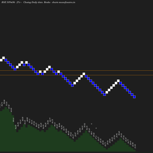 Renko chart