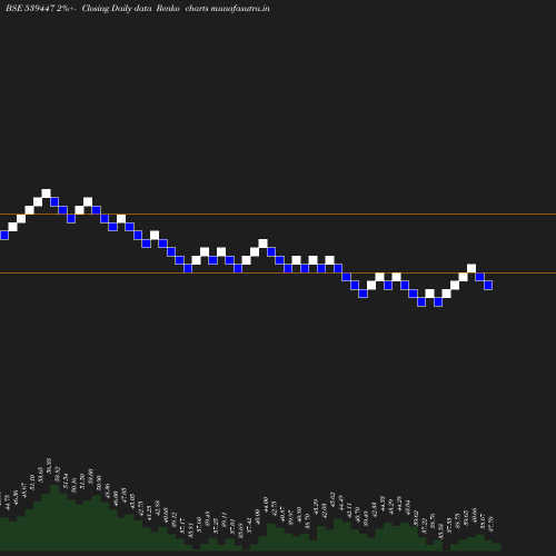 Renko chart