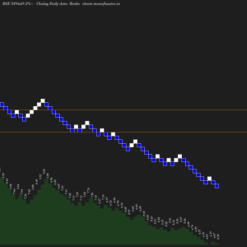 Renko chart