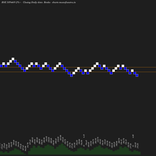 Renko chart