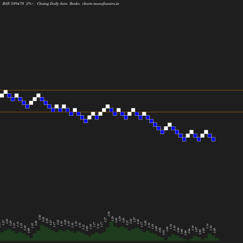 Renko chart