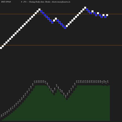 Renko chart