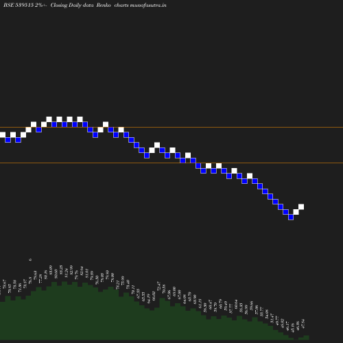 Renko chart