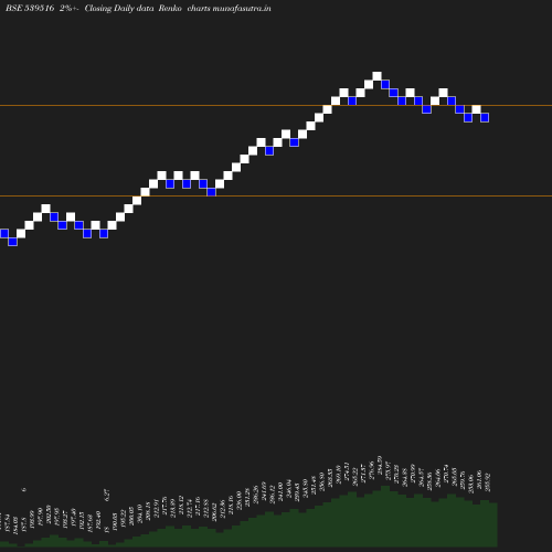 Renko chart