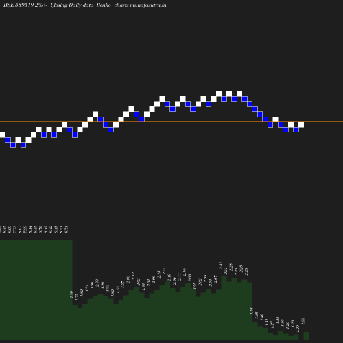 Renko chart