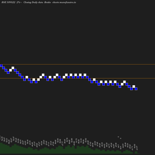 Renko chart