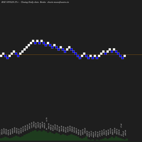 Renko chart