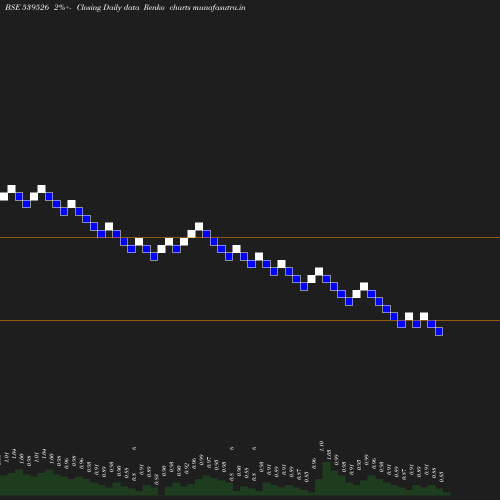 Renko chart