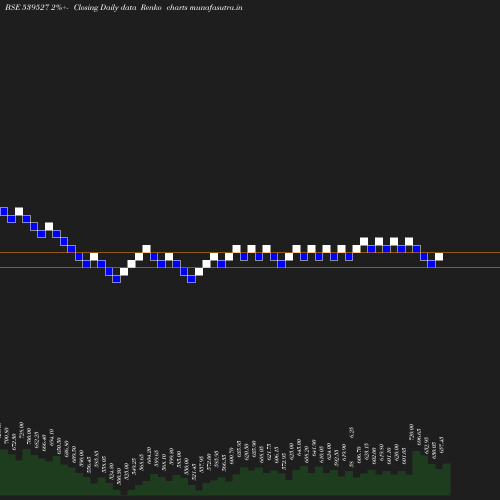 Renko chart