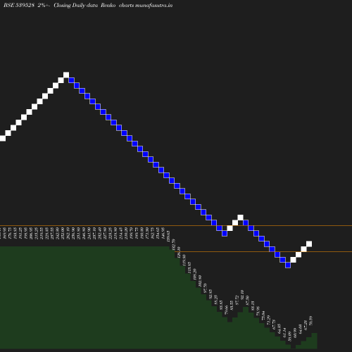 Renko chart