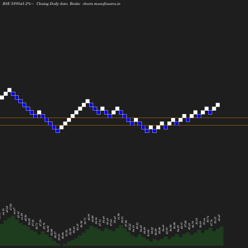 Renko chart