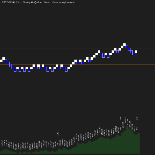 Renko chart