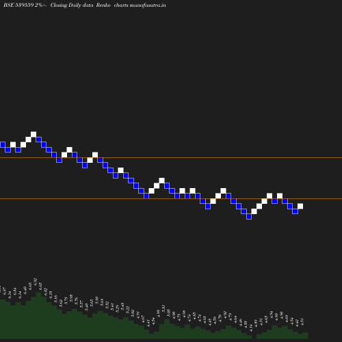 Renko chart