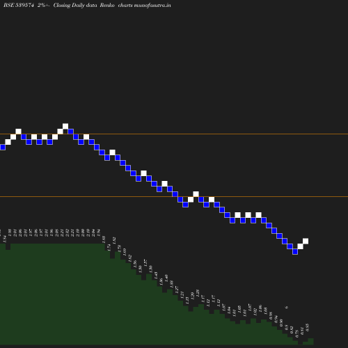 Renko chart