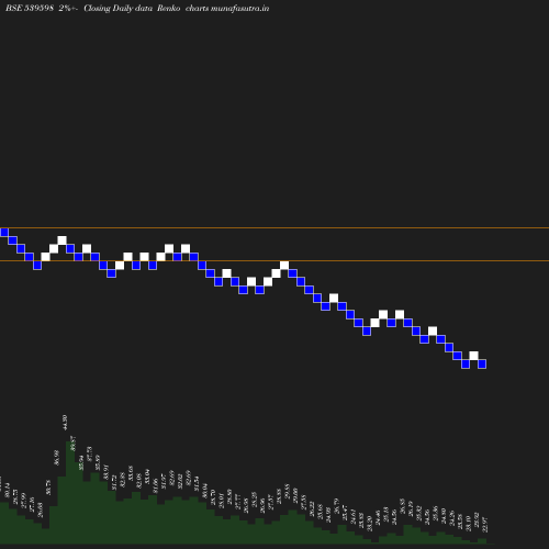 Renko chart