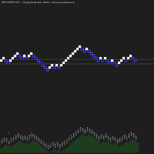 Renko chart