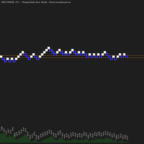 Renko chart