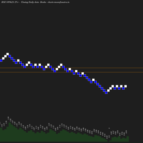 Renko chart