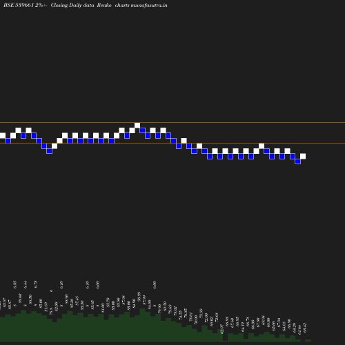 Renko chart