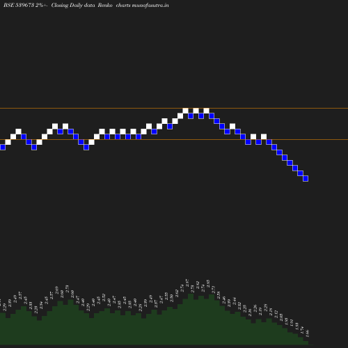 Renko chart