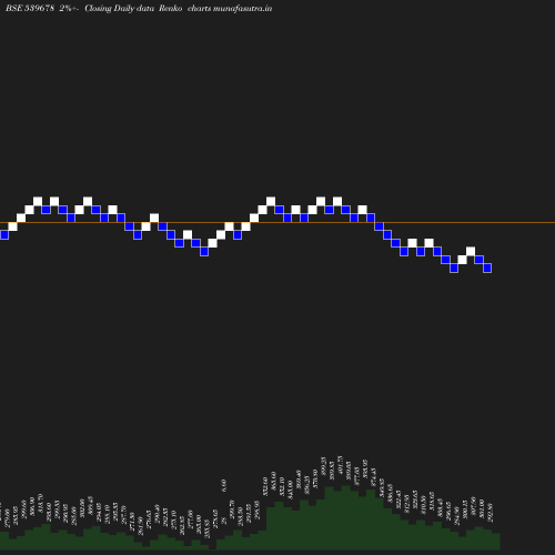 Renko chart