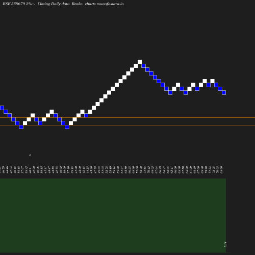 Renko chart