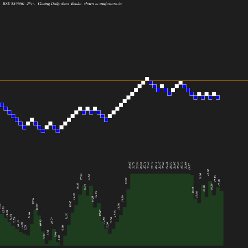 Renko chart