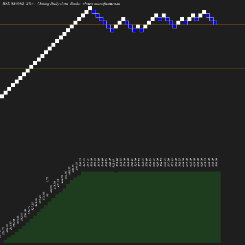 Renko chart