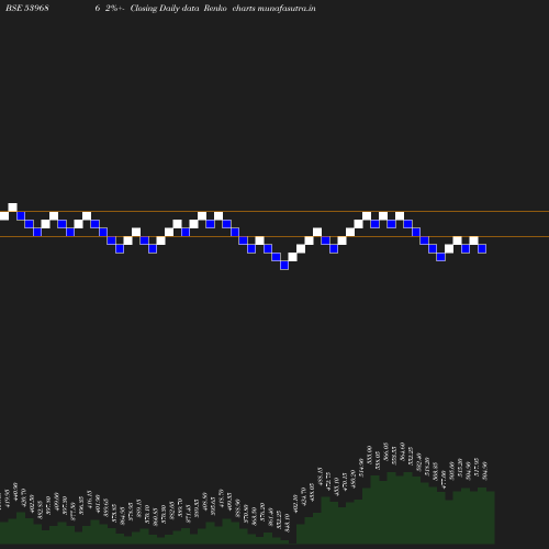 Renko chart