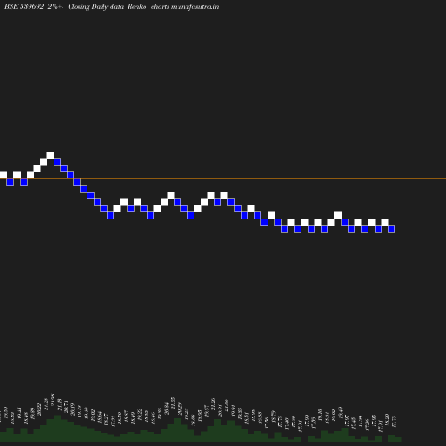 Renko chart