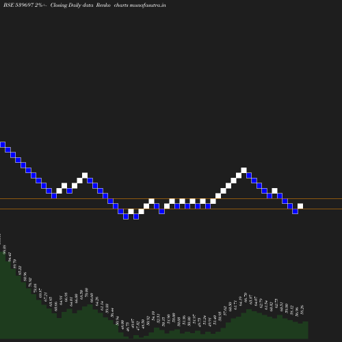 Renko chart