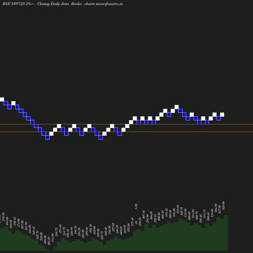 Renko chart