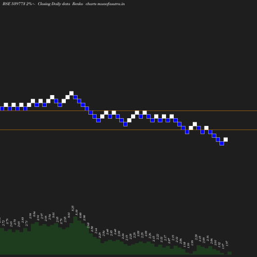 Renko chart