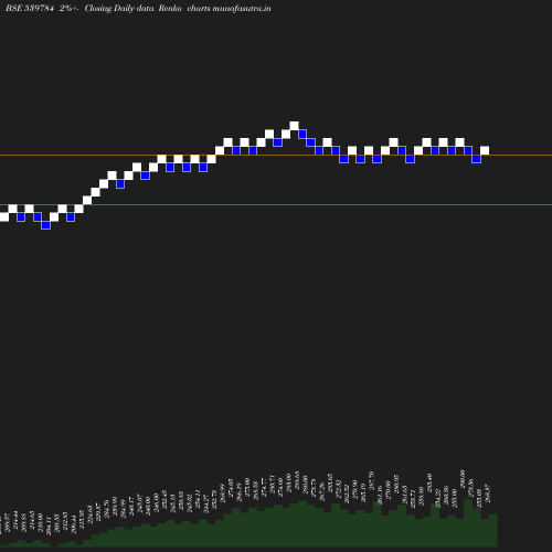 Renko chart