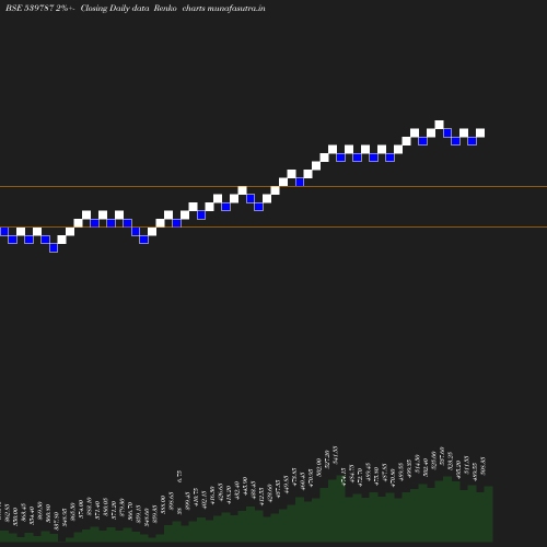 Renko chart