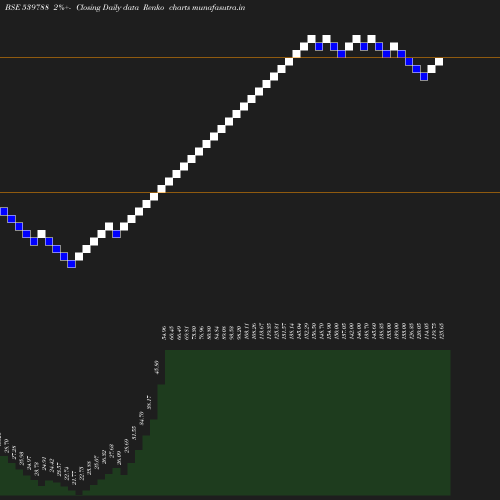 Renko chart