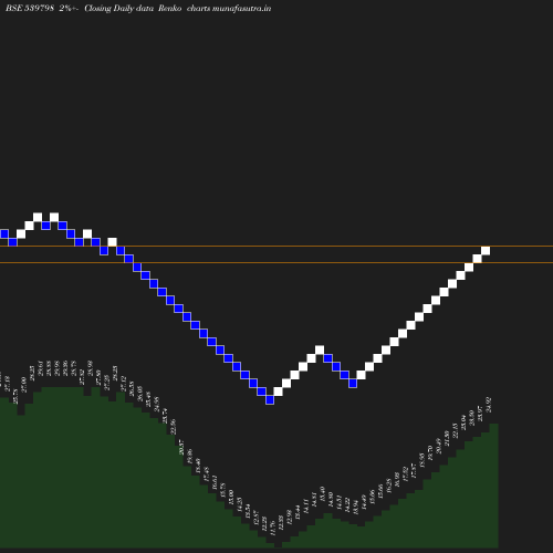 Renko chart