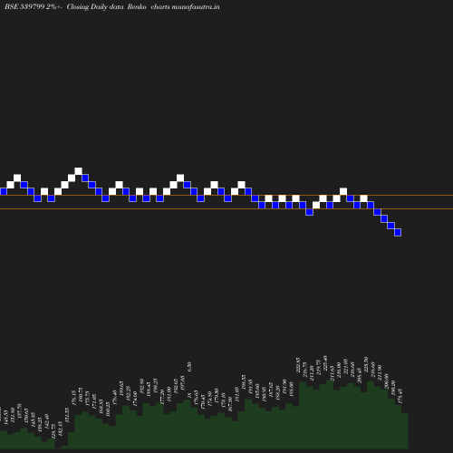 Renko chart